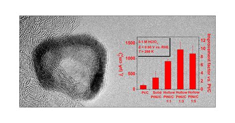 Tuning the Performance and the Stability of Porous Hollow PtNi/C 